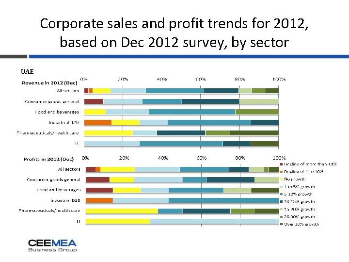 Corporate sales and profit trends for 2012, based on Dec 2012 survey, by sector