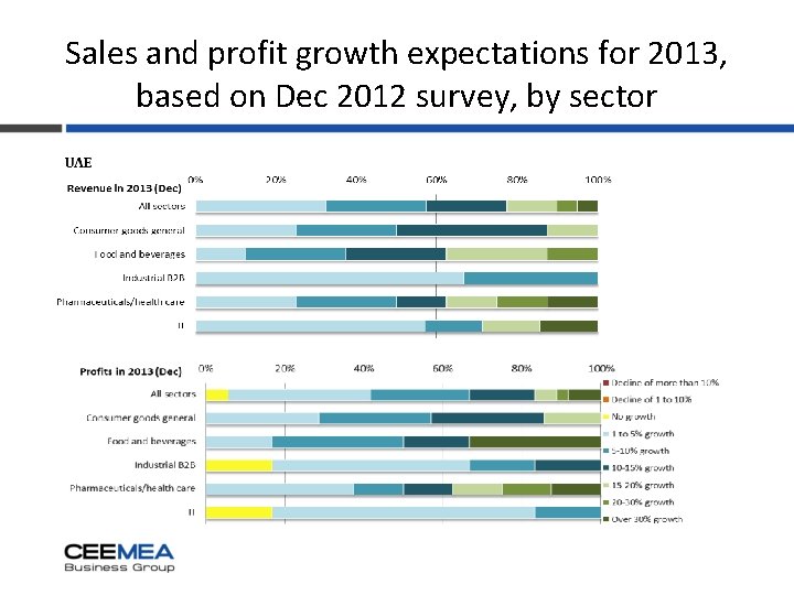 Sales and profit growth expectations for 2013, based on Dec 2012 survey, by sector