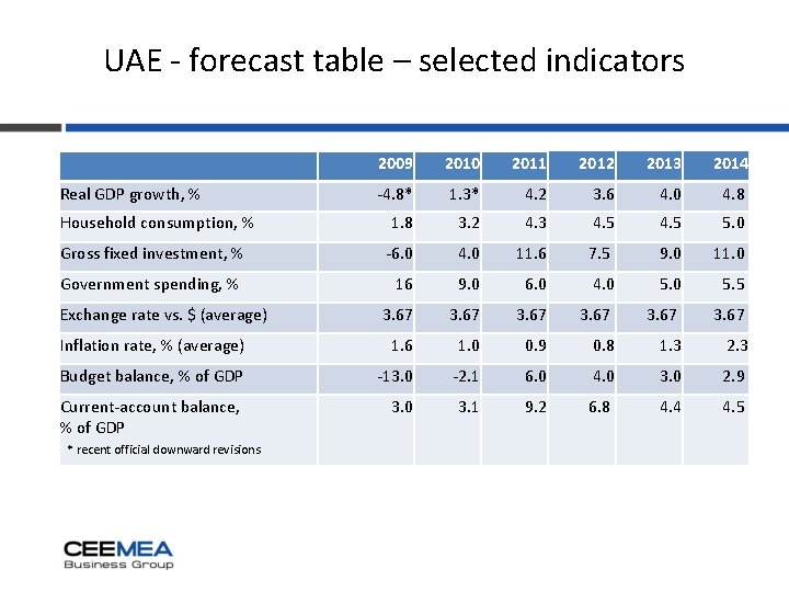 UAE - forecast table – selected indicators 2009 2010 2011 2012 2013 2014 Real