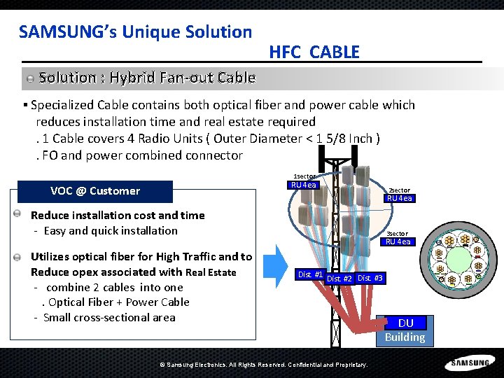 SAMSUNG’s Unique Solution HFC CABLE Solution : Hybrid Fan-out Cable ▪ Specialized Cable contains