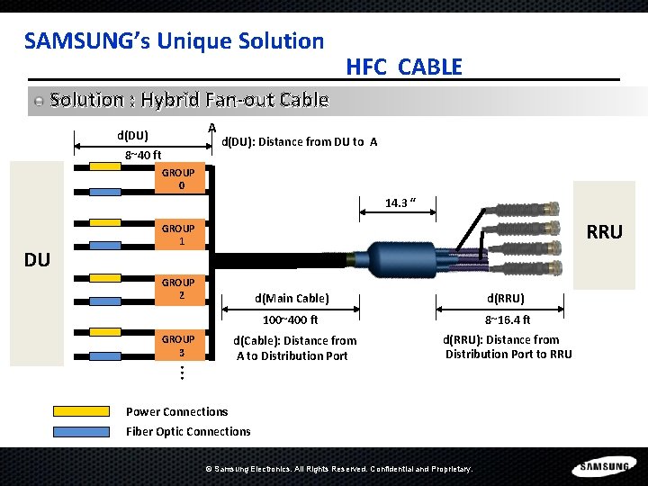 SAMSUNG’s Unique Solution HFC CABLE Solution : Hybrid Fan-out Cable A d(DU) 8~40 ft