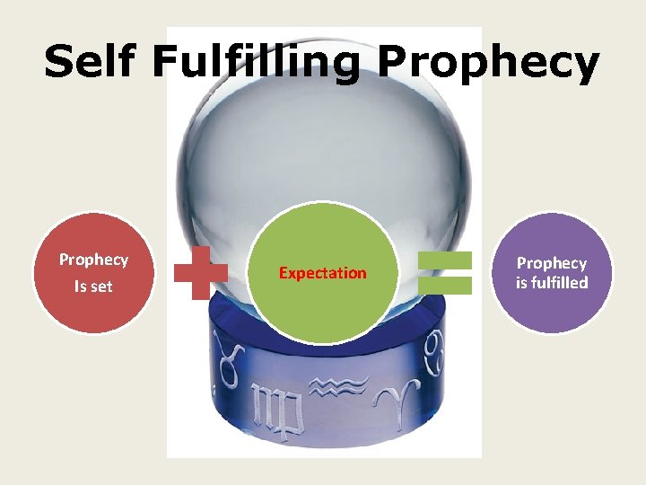 Self Fulfilling Prophecy Is set Expectation Prophecy is fulfilled 