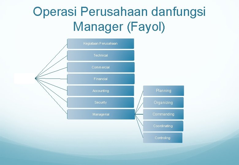 Operasi Perusahaan danfungsi Manager (Fayol) Kegiataan Perusahaan Technical Commercial Financial Accounting Planning Security Organizing