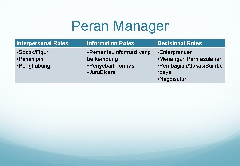 Peran Manager Interpersonal Roles Information Roles Decisional Roles • Sosok/Figur • Pemimpin • Penghubung