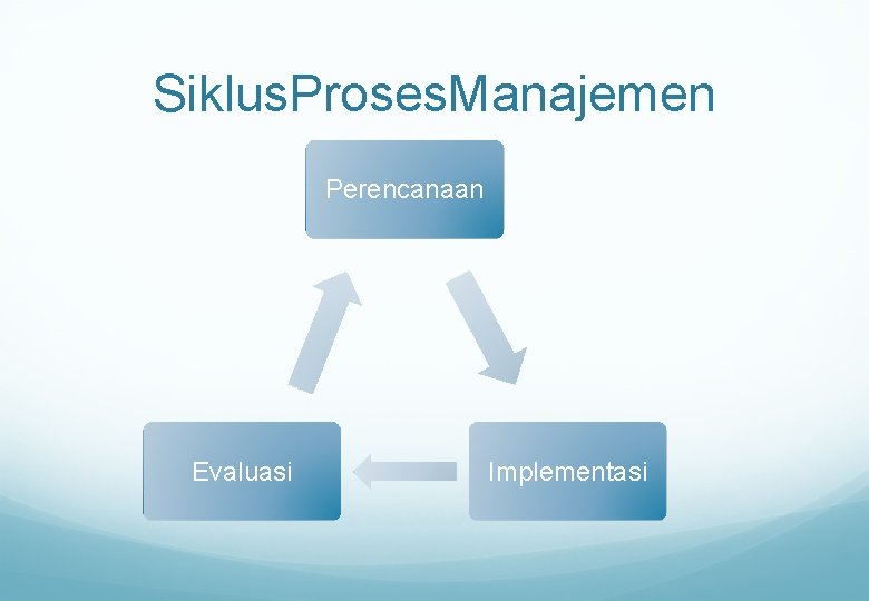 Siklus. Proses. Manajemen Perencanaan Evaluasi Implementasi 