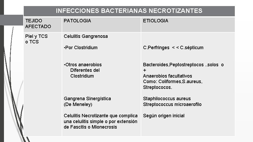INFECCIONES BACTERIANAS NECROTIZANTES TEJIDO AFECTADO PATOLOGIA Piel y TCS o TCS Celulitis Gangrenosa ETIOLOGIA