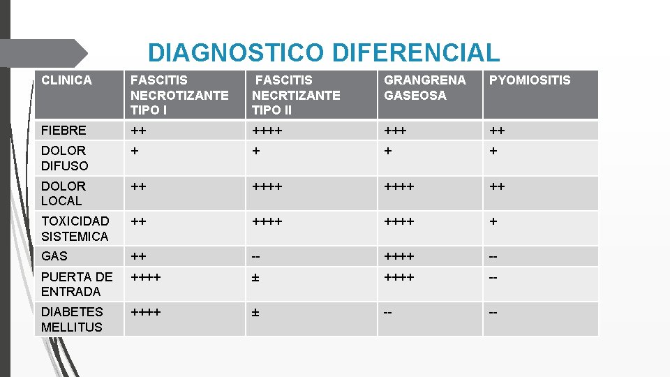 DIAGNOSTICO DIFERENCIAL CLINICA FASCITIS NECROTIZANTE TIPO I FASCITIS NECRTIZANTE TIPO II GRANGRENA GASEOSA PYOMIOSITIS
