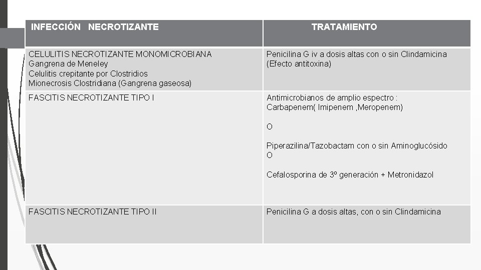 INFECCIÓN NECROTIZANTE TRATAMIENTO CELULITIS NECROTIZANTE MONOMICROBIANA Gangrena de Meneley Celulitis crepitante por Clostridios Mionecrosis
