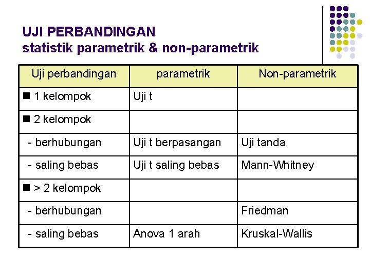 UJI PERBANDINGAN statistik parametrik & non-parametrik Uji perbandingan 1 kelompok parametrik Non-parametrik Uji t