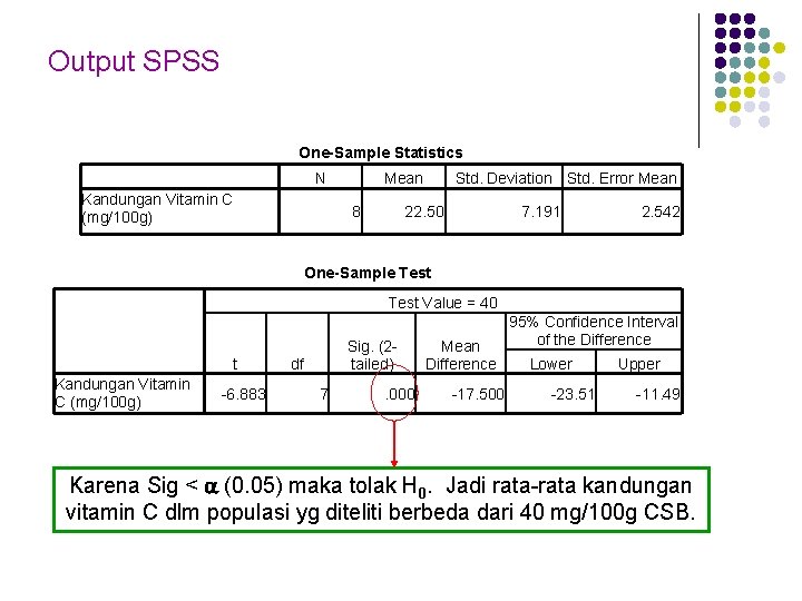 Output SPSS One-Sample Statistics Kandungan Vitamin C (mg/100 g) N Mean 8 Std. Deviation