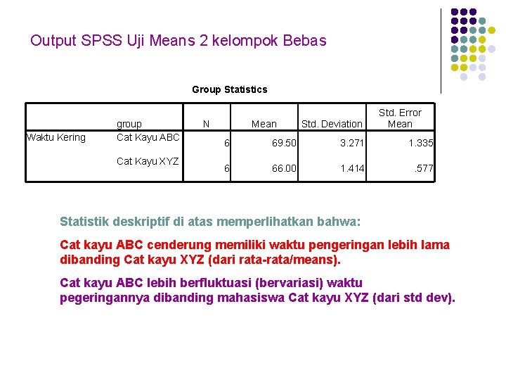 Output SPSS Uji Means 2 kelompok Bebas Group Statistics Waktu Kering group Cat Kayu