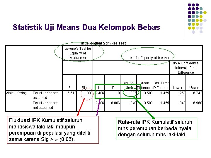 Statistik Uji Means Dua Kelompok Bebas Independent Samples Test Levene's Test for Equality of