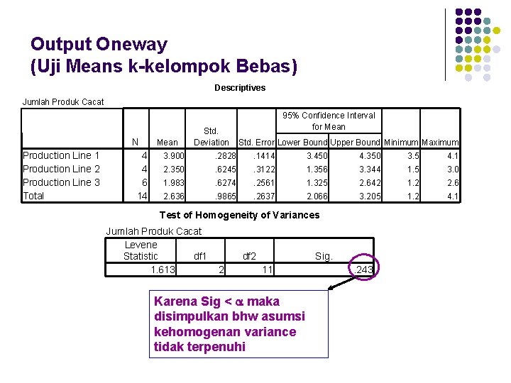 Output Oneway (Uji Means k-kelompok Bebas) Descriptives Jumlah Produk Cacat Production Line 1 Production