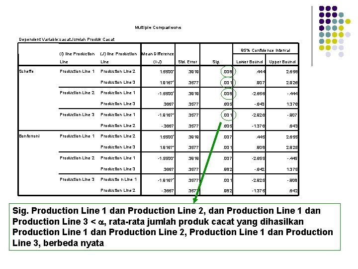 Multiple Comparisons Dependent Variable: cacat Jumlah Produk Cacat Scheffe 95% Confidence Interval (I) line