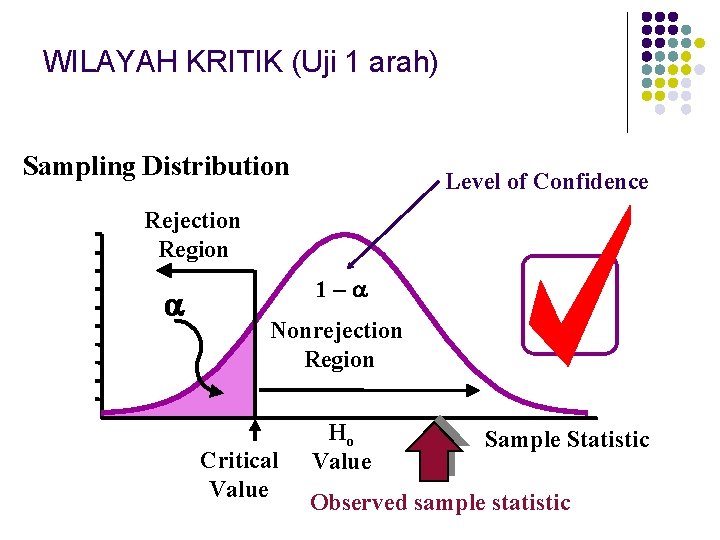 WILAYAH KRITIK (Uji 1 arah) Sampling Distribution Level of Confidence Rejection Region 1– Nonrejection