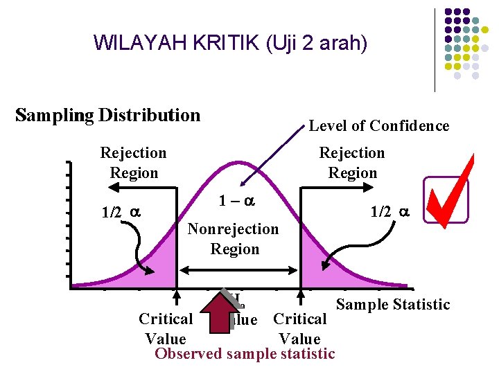 WILAYAH KRITIK (Uji 2 arah) Sampling Distribution Level of Confidence Rejection Region 1/2 Rejection