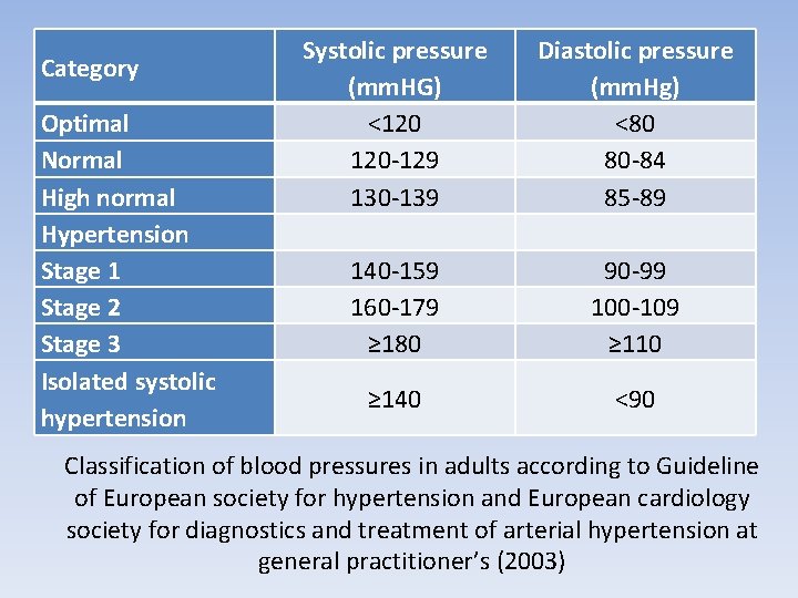 Category Optimal Normal High normal Hypertension Stage 1 Stage 2 Stage 3 Isolated systolic