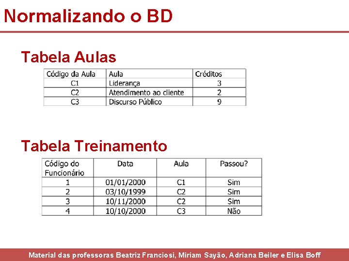 Normalizando o BD Tabela Aulas Tabela Treinamento Material das professoras Beatriz Franciosi, Miriam Sayão,