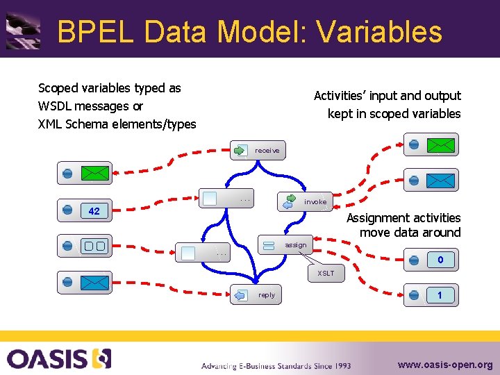 BPEL Data Model: Variables Scoped variables typed as WSDL messages or XML Schema elements/types