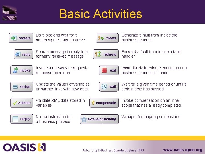 Basic Activities • Do a blocking wait for a matching message to arrive •
