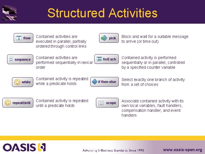 Structured Activities • flow • sequence Contained activities are executed in parallel, partially ordered