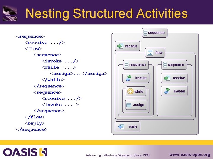 Nesting Structured Activities <sequence> <receive. . . /> <flow> <sequence> <invoke. . . />