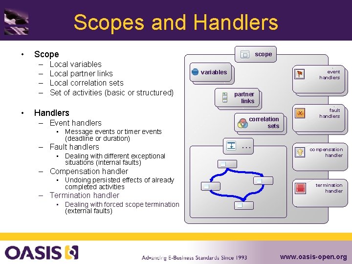 Scopes and Handlers • Scope – – • Local variables Local partner links Local