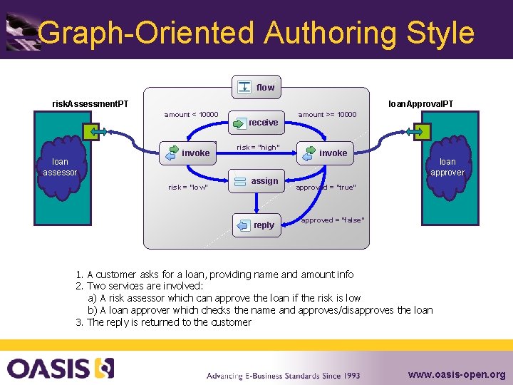 Graph-Oriented Authoring Style flow risk. Assessment. PT loan. Approval. PT amount < 10000 loan