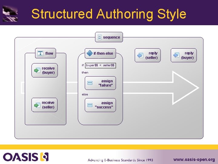 Structured Authoring Style sequence flow receive (buyer) if-then-else reply (seller) reply (buyer) if buyer$$