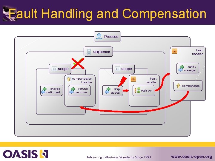 Fault Handling and Compensation Process fault handler sequence scope ü fault handler compensation handler