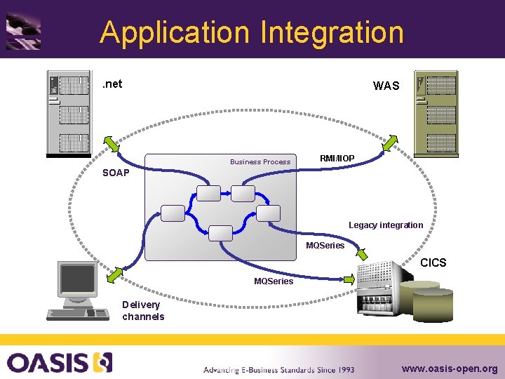 Application Integration. net WAS Business Process RMI/IIOP SOAP Legacy integration MQSeries CICS MQSeries Delivery