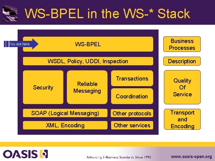 WS-BPEL in the WS-* Stack WS-BPEL Business Processes WSDL, Policy, UDDI, Inspection Description You