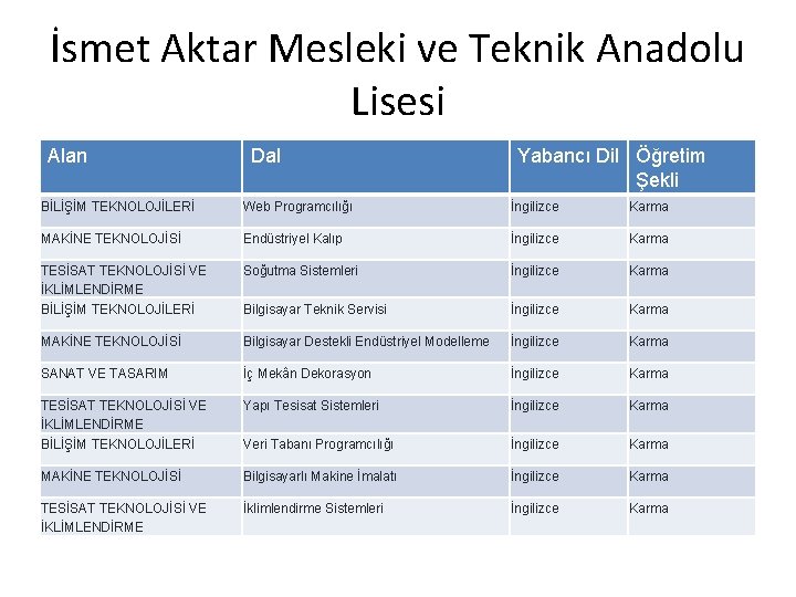 İsmet Aktar Mesleki ve Teknik Anadolu Lisesi Alan Dal Yabancı Dil Öğretim Şekli BİLİŞİM
