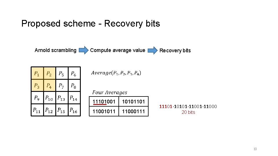 Proposed scheme - Recovery bits Arnold scrambling Compute average value 11101001 10101101 11001011 11000111