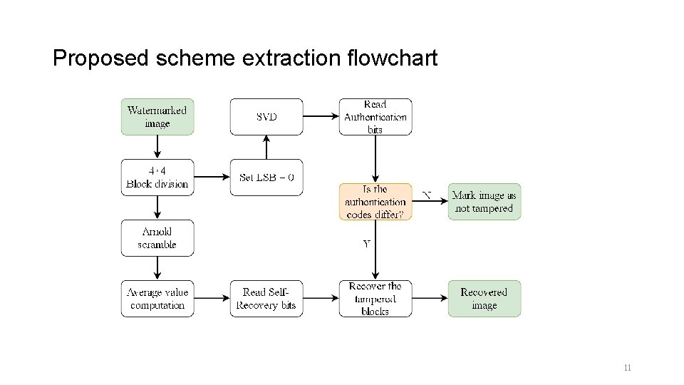 Proposed scheme extraction flowchart 11 