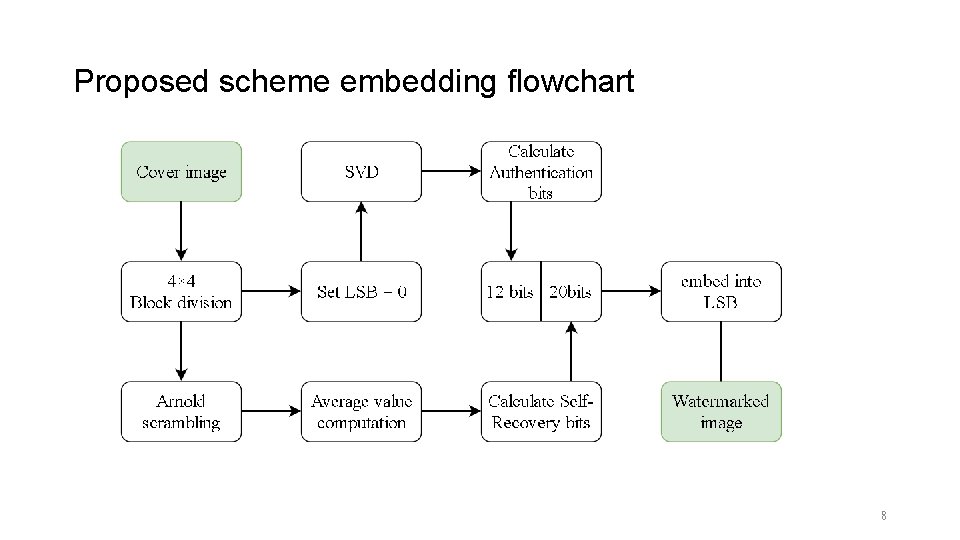 Proposed scheme embedding flowchart 8 