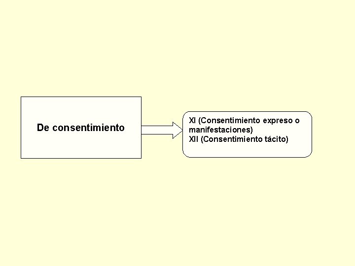 De consentimiento XI (Consentimiento expreso o manifestaciones) XII (Consentimiento tácito) 