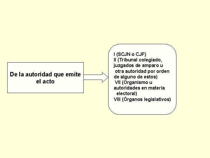 De la autoridad que emite el acto I (SCJN o CJF) II (Tribunal colegiado,