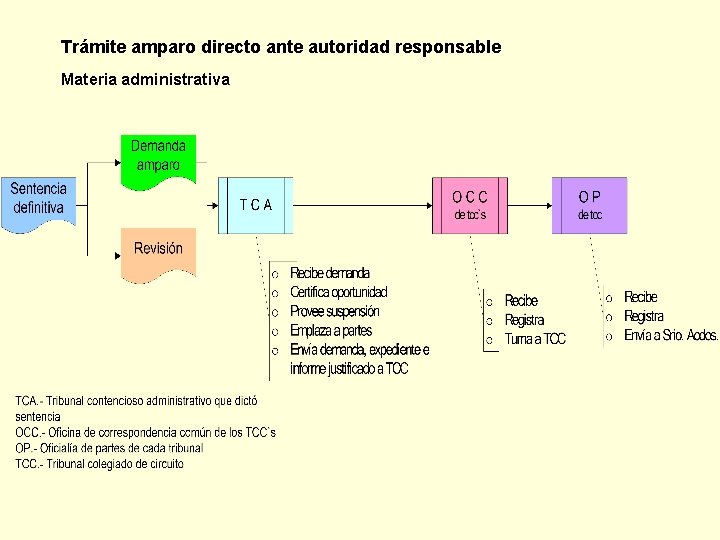 Trámite amparo directo ante autoridad responsable Materia administrativa 