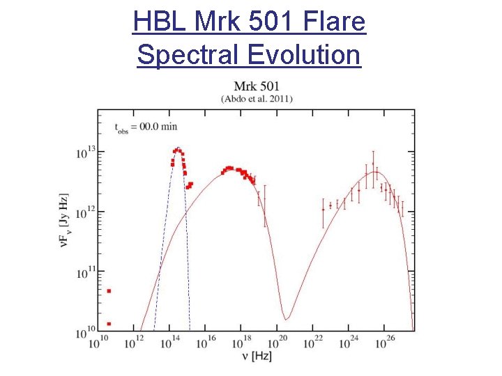 HBL Mrk 501 Flare Spectral Evolution 