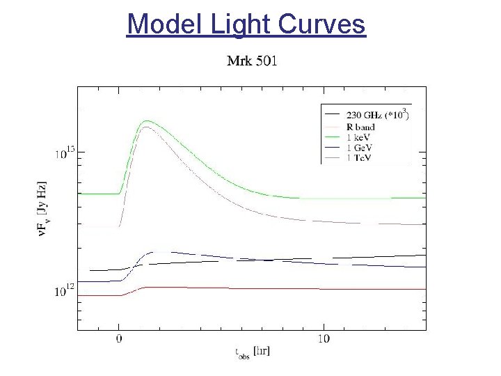 Model Light Curves 