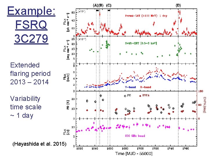 Example: FSRQ 3 C 279 Extended flaring period 2013 – 2014 Variability time scale