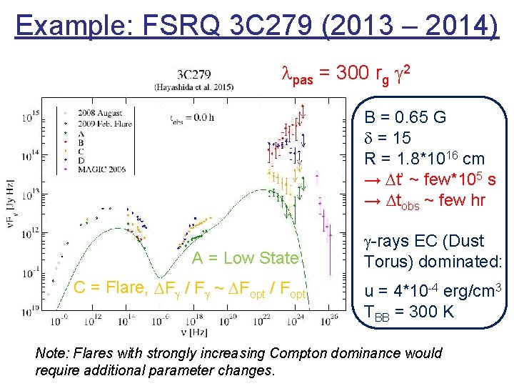 Example: FSRQ 3 C 279 (2013 – 2014) lpas = 300 rg g 2