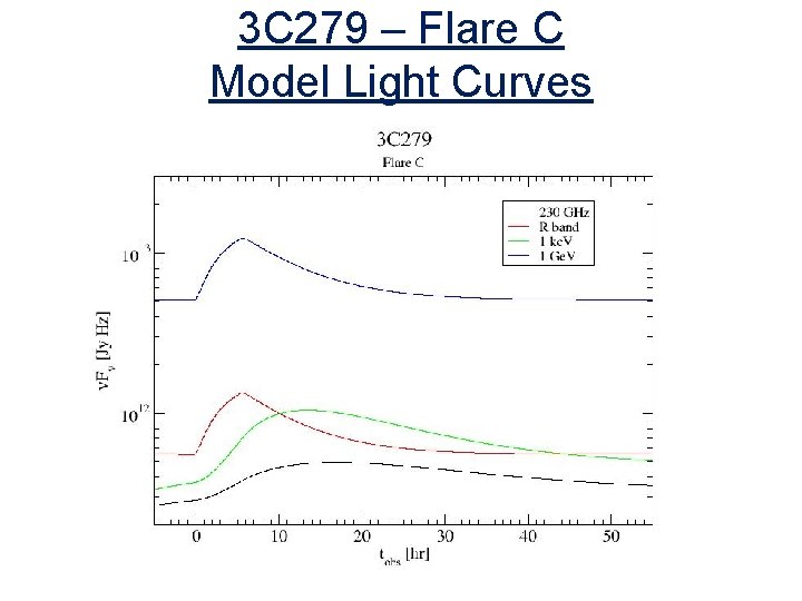 3 C 279 – Flare C Model Light Curves 