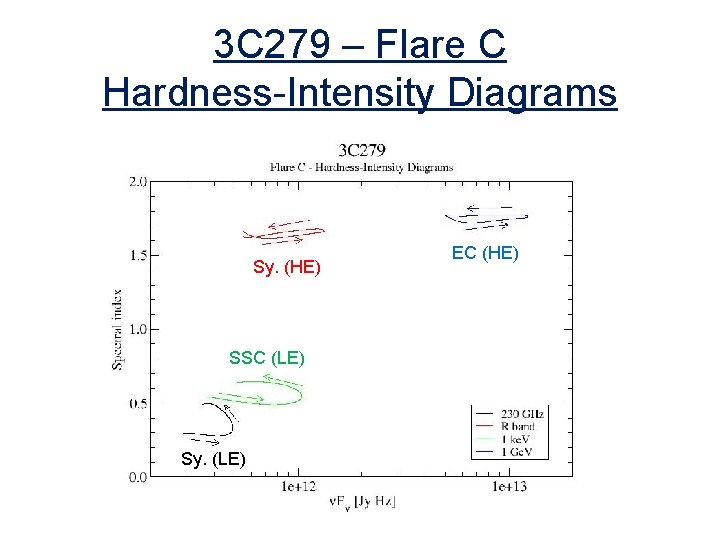3 C 279 – Flare C Hardness-Intensity Diagrams Sy. (HE) SSC (LE) Sy. (LE)