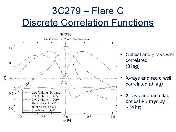 3 C 279 – Flare C Discrete Correlation Functions • Optical and g-rays well