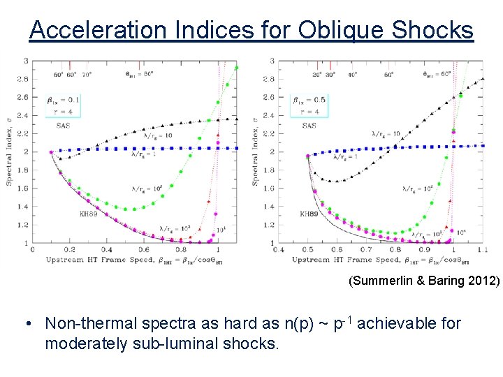 Acceleration Indices for Oblique Shocks (Summerlin & Baring 2012) • Non-thermal spectra as hard