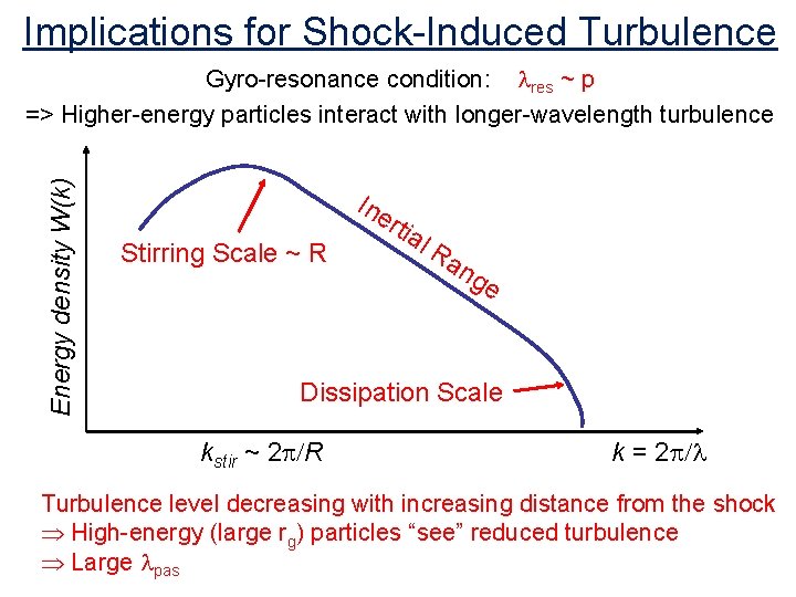 Implications for Shock-Induced Turbulence Energy density W(k) Gyro-resonance condition: lres ~ p => Higher-energy