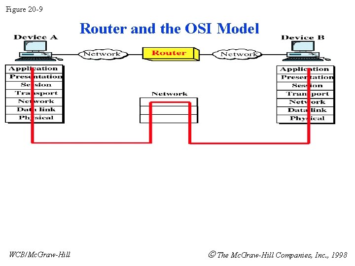 Figure 20 -9 Router and the OSI Model WCB/Mc. Graw-Hill The Mc. Graw-Hill Companies,
