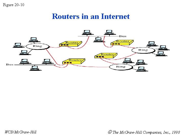 Figure 20 -10 Routers in an Internet WCB/Mc. Graw-Hill The Mc. Graw-Hill Companies, Inc.